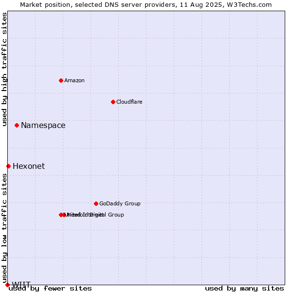 Market position of Namespace vs. Hexonet vs. WIIT