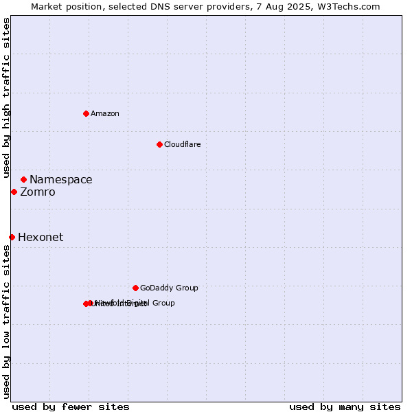 Market position of Namespace vs. Zomro vs. Hexonet