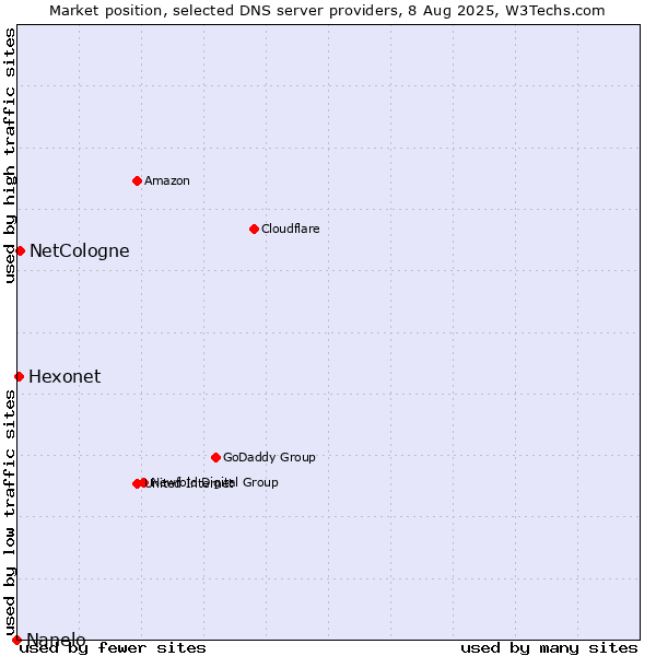 Market position of NetCologne vs. Hexonet vs. Nanelo