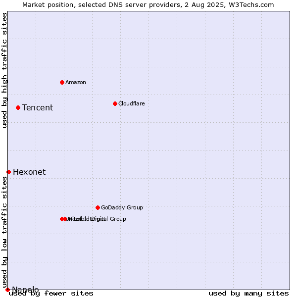 Market position of Tencent vs. Hexonet vs. Nanelo