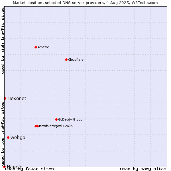 Market position of webgo vs. Hexonet vs. Nanelo