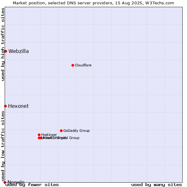 Market position of Webzilla vs. Hexonet vs. Nanelo