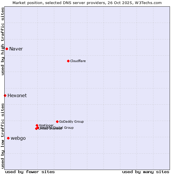 Market position of webgo vs. Naver vs. Hexonet