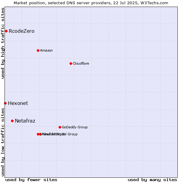 Market position of Netafraz vs. RcodeZero vs. Hexonet