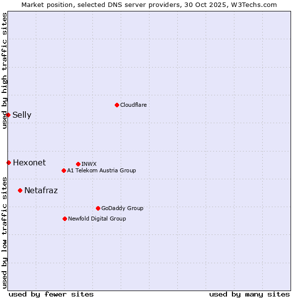 Market position of Netafraz vs. Hexonet vs. Selly