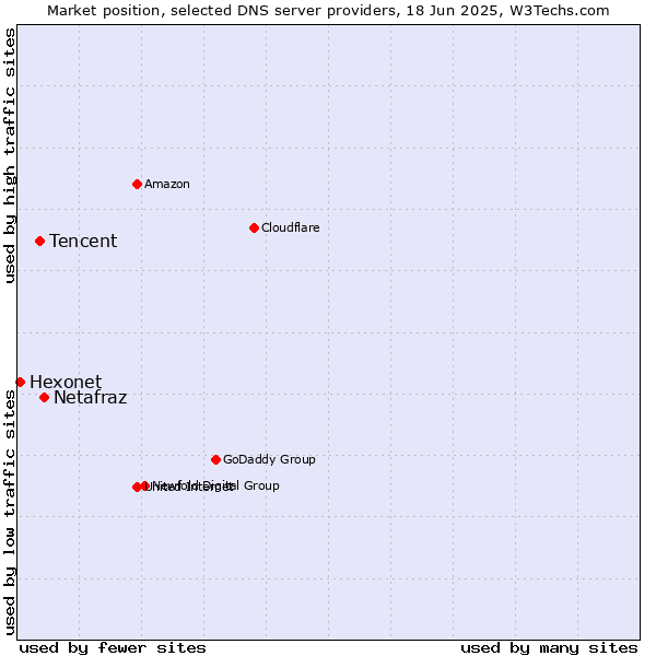 Market position of Netafraz vs. Tencent vs. Hexonet