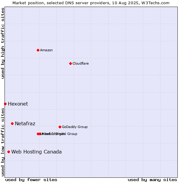 Market position of Netafraz vs. Web Hosting Canada vs. Hexonet