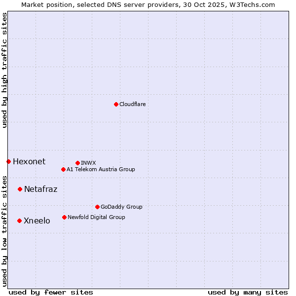 Market position of Netafraz vs. Xneelo vs. Hexonet