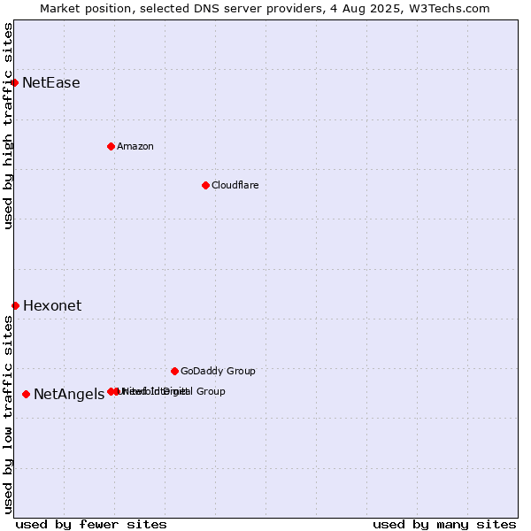 Market position of NetAngels vs. Hexonet vs. NetEase
