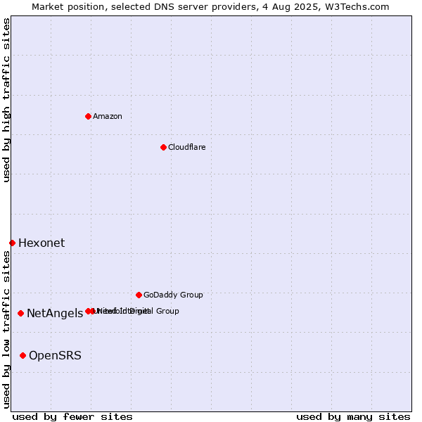 Market position of OpenSRS vs. NetAngels vs. Hexonet