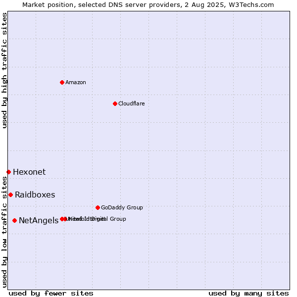 Market position of NetAngels vs. Raidboxes vs. Hexonet
