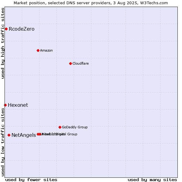 Market position of NetAngels vs. RcodeZero vs. Hexonet