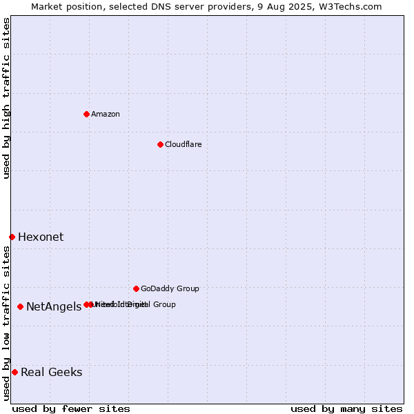 Market position of NetAngels vs. Real Geeks vs. Hexonet