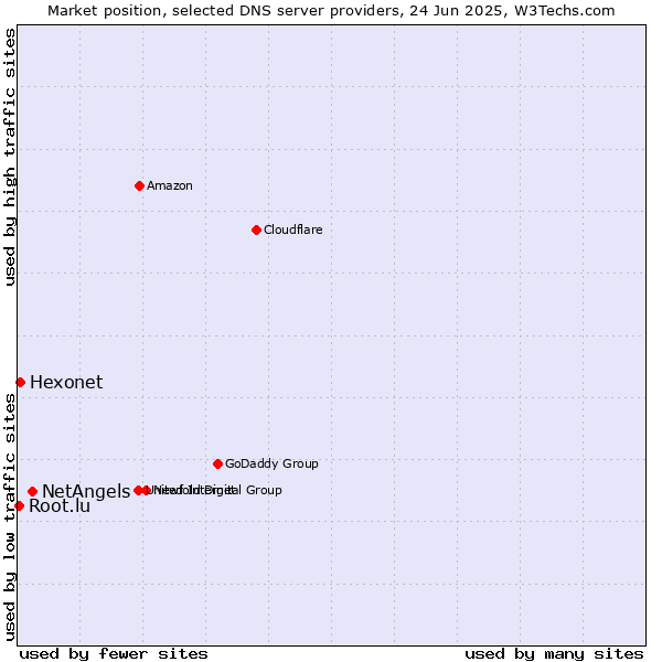 Market position of NetAngels vs. Hexonet vs. Root.lu