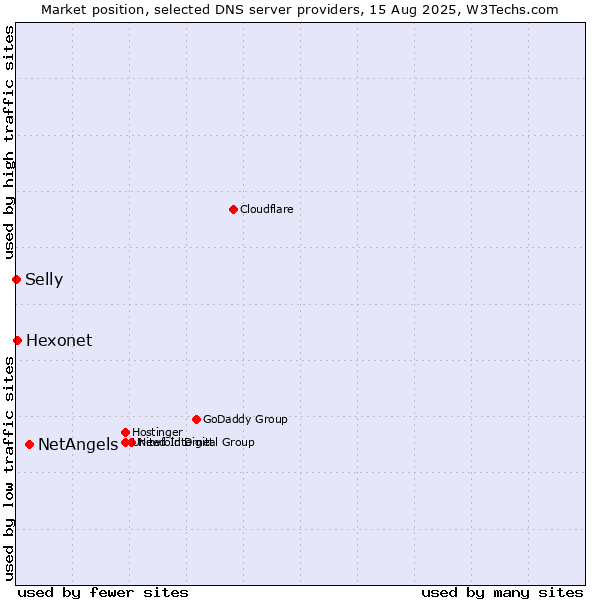 Market position of NetAngels vs. Hexonet vs. Selly