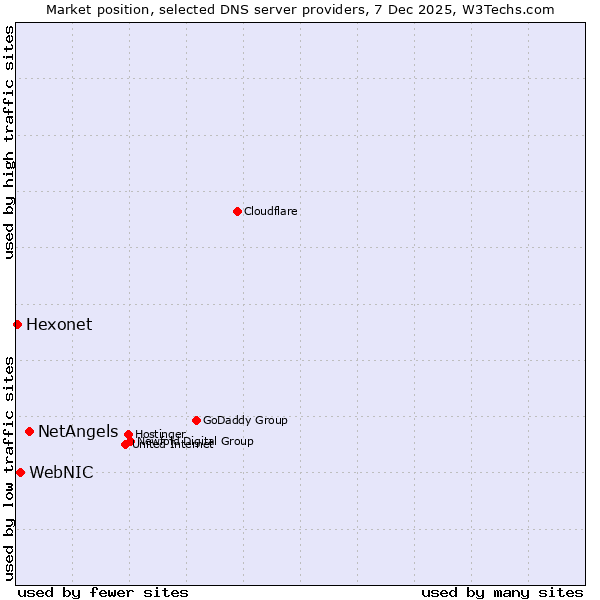 Market position of NetAngels vs. WebNIC vs. Hexonet