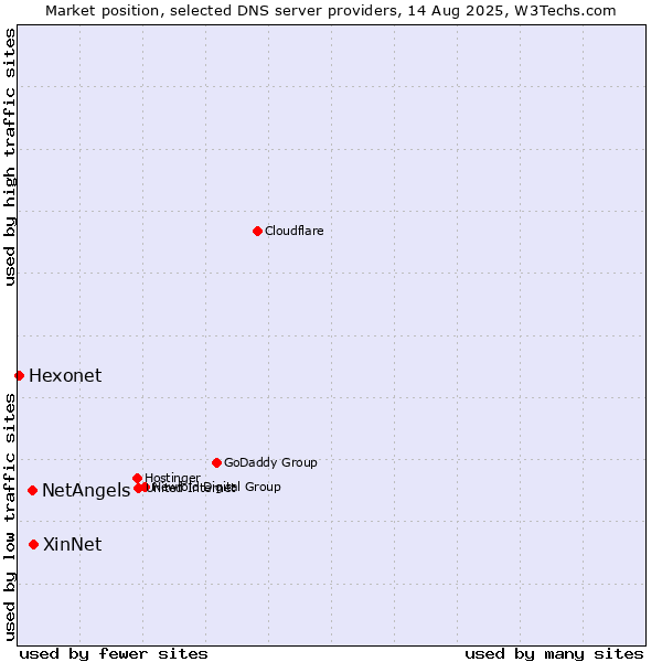 Market position of XinNet vs. NetAngels vs. Hexonet