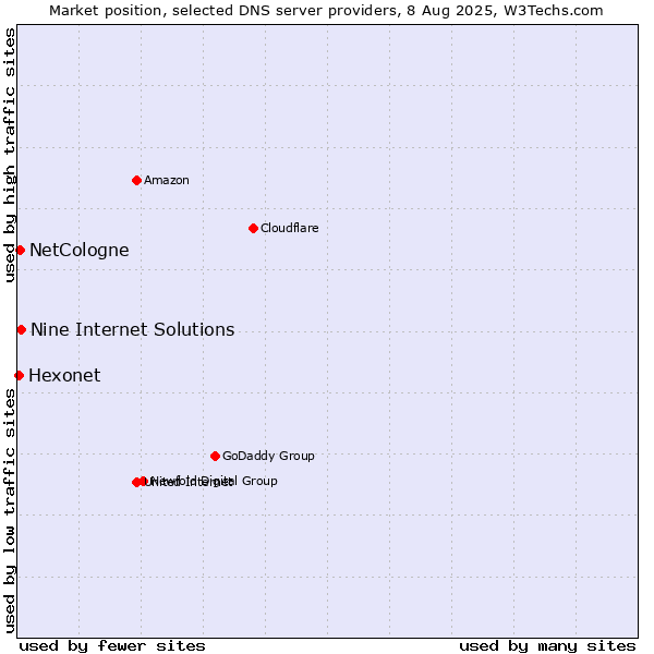 Market position of Nine Internet Solutions vs. NetCologne vs. Hexonet