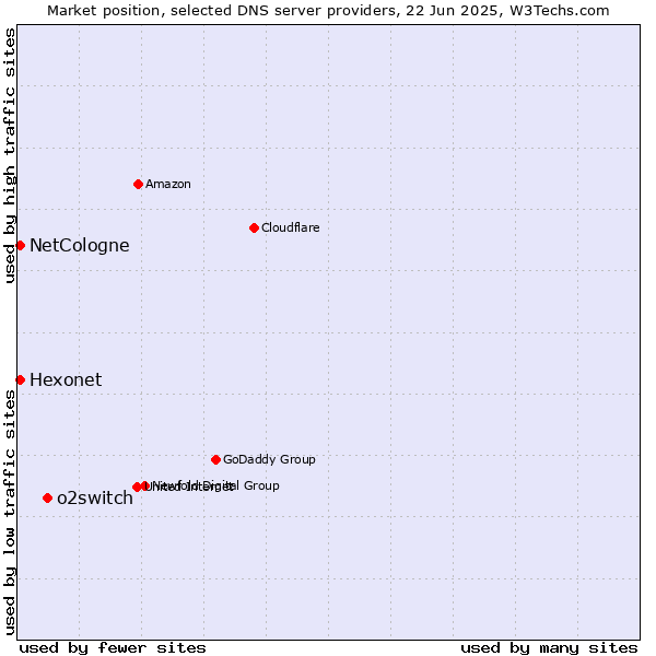 Market position of o2switch vs. NetCologne vs. Hexonet