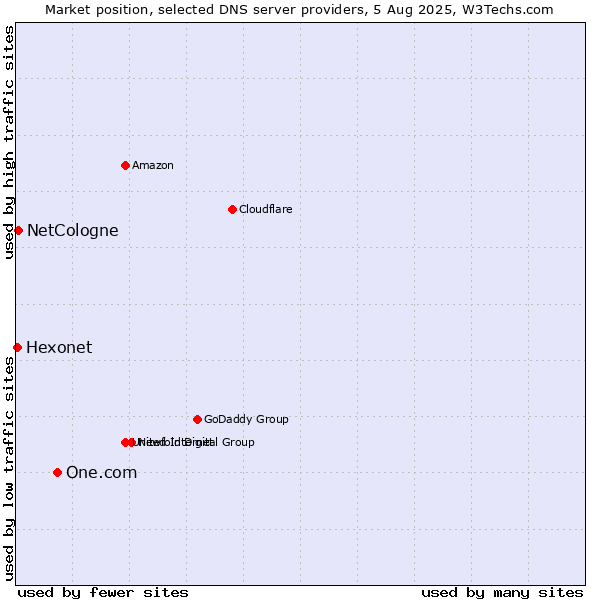 Market position of One.com vs. NetCologne vs. Hexonet