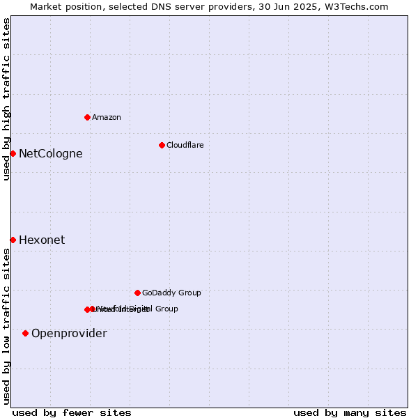 Market position of Openprovider vs. NetCologne vs. Hexonet