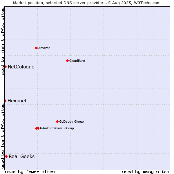 Market position of Real Geeks vs. NetCologne vs. Hexonet