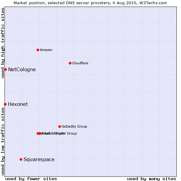 Market position of Squarespace vs. NetCologne vs. Hexonet