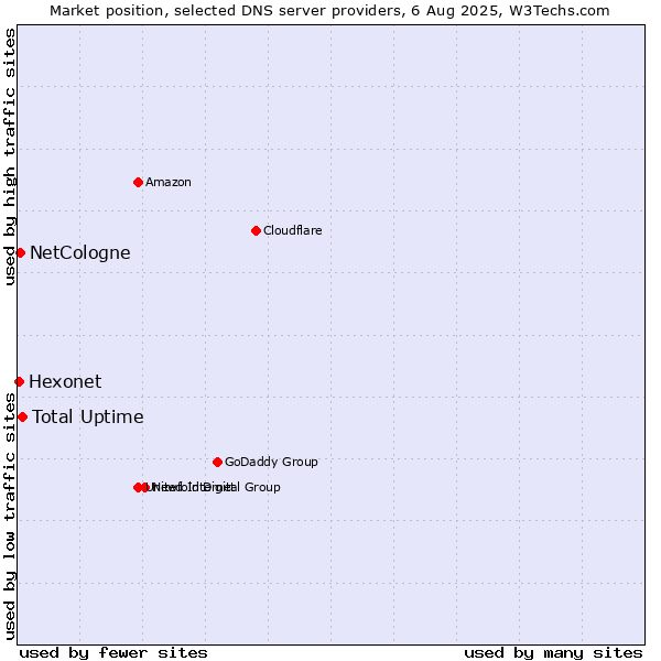 Market position of Total Uptime vs. NetCologne vs. Hexonet