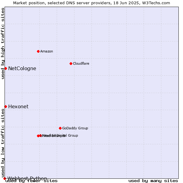 Market position of NetCologne vs. Hexonet vs. Webhost Python