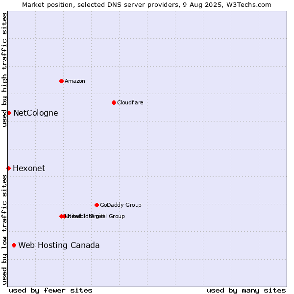 Market position of Web Hosting Canada vs. NetCologne vs. Hexonet