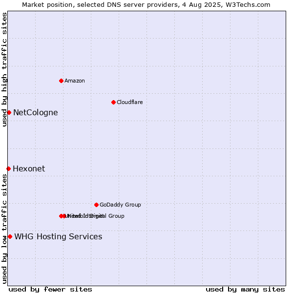Market position of NetCologne vs. WHG Hosting Services vs. Hexonet