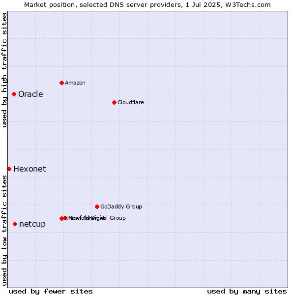 Market position of netcup vs. Oracle vs. Hexonet