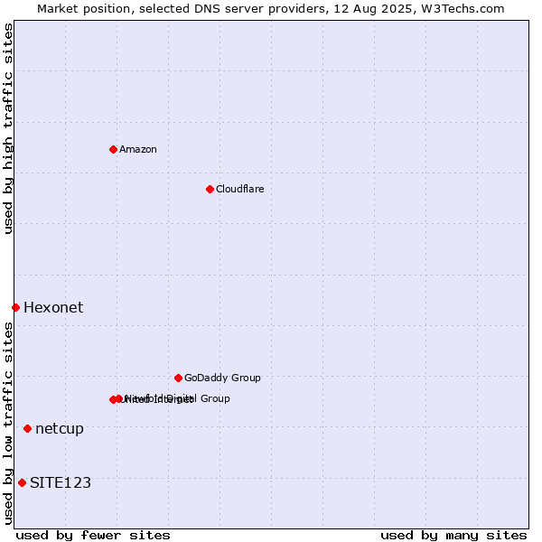 Market position of netcup vs. SITE123 vs. Hexonet