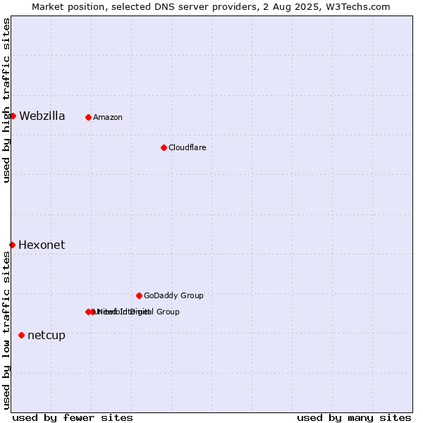 Market position of netcup vs. Webzilla vs. Hexonet
