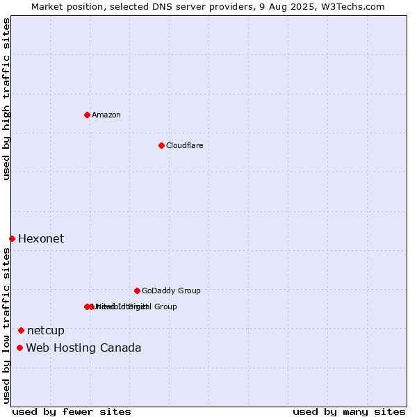 Market position of netcup vs. Web Hosting Canada vs. Hexonet