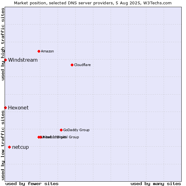 Market position of netcup vs. Hexonet vs. Windstream