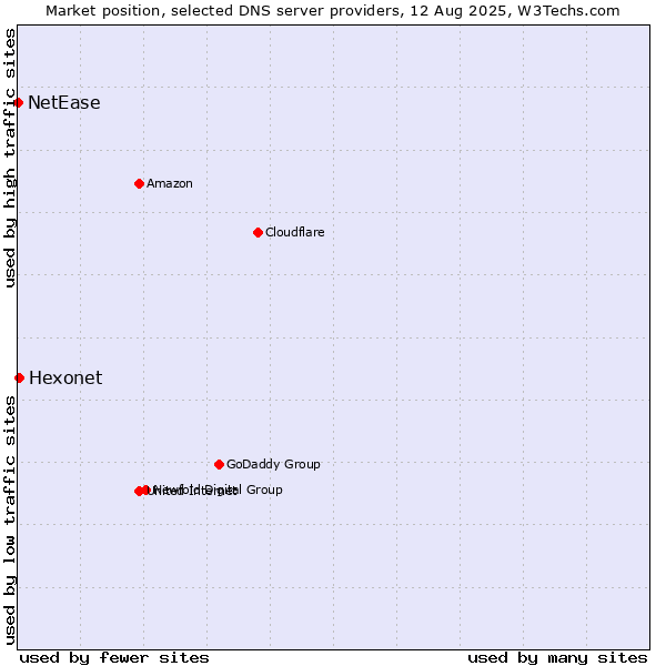 Market position of Hexonet vs. NetEase