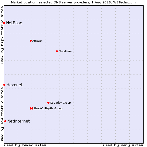 Market position of Netinternet vs. Hexonet vs. NetEase
