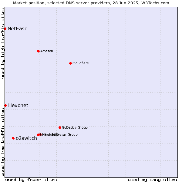 Market position of o2switch vs. Hexonet vs. NetEase