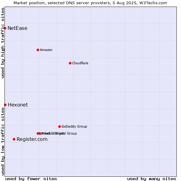 Market position of Register.com vs. Hexonet vs. NetEase
