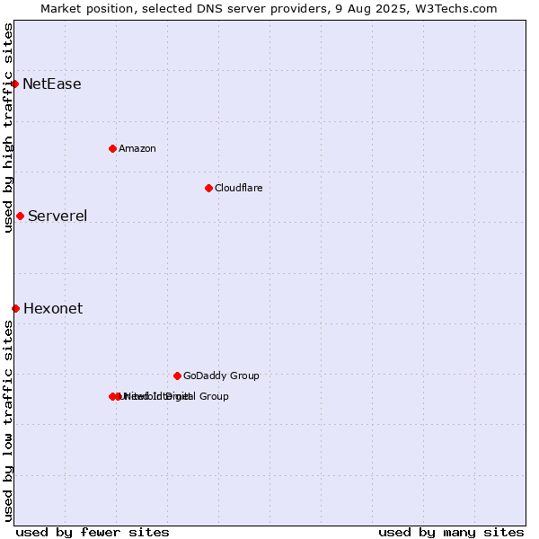 Market position of Serverel vs. Hexonet vs. NetEase