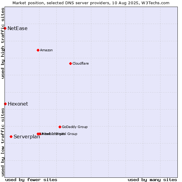 Market position of Serverplan vs. Hexonet vs. NetEase