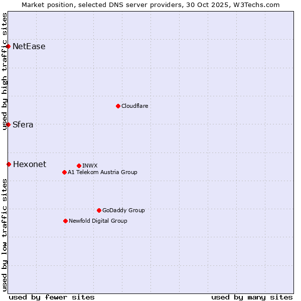 Market position of Hexonet vs. Sfera vs. NetEase