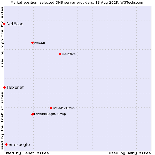 Market position of Sitezoogle vs. Hexonet vs. NetEase