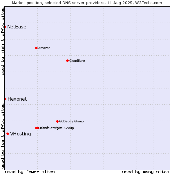 Market position of VHosting vs. Hexonet vs. NetEase