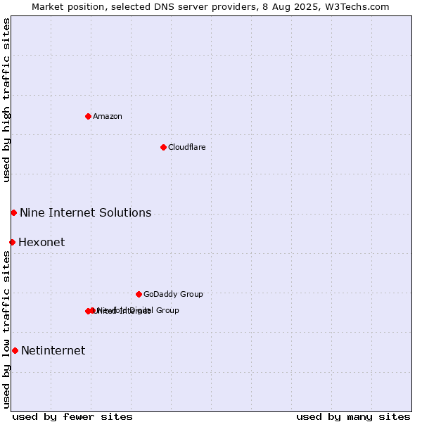 Market position of Netinternet vs. Nine Internet Solutions vs. Hexonet