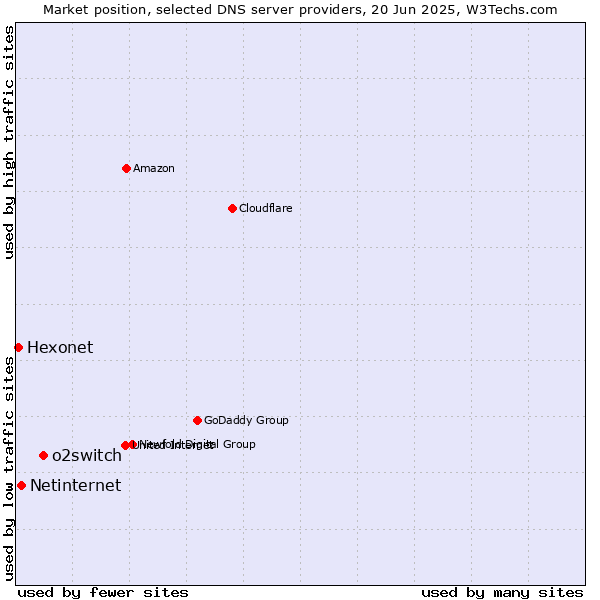 Market position of o2switch vs. Netinternet vs. Hexonet
