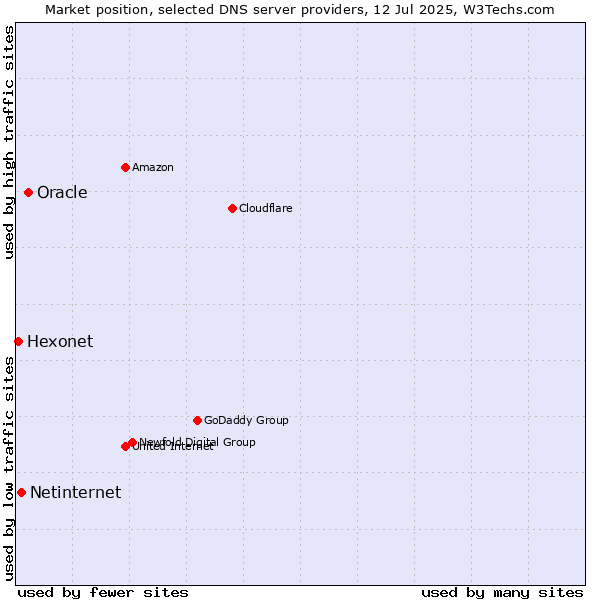 Market position of Oracle vs. Netinternet vs. Hexonet