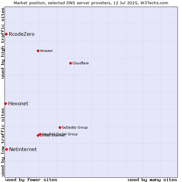 Market position of Netinternet vs. RcodeZero vs. Hexonet