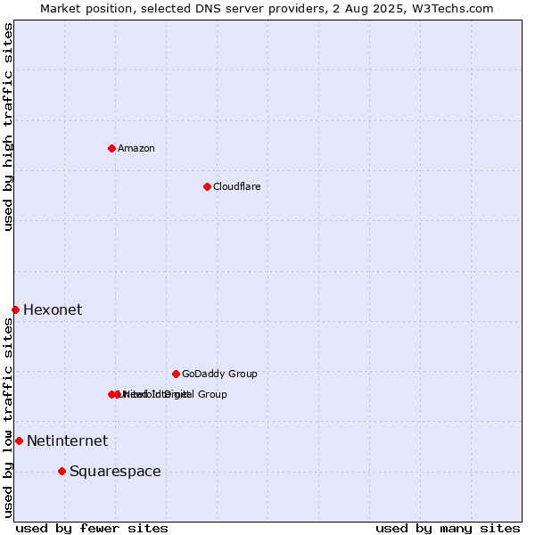 Market position of Squarespace vs. Netinternet vs. Hexonet